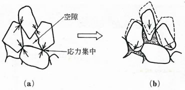 図－1　ぜい弱岩盛土の沈下概念図