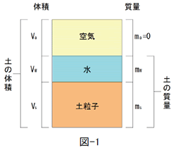 図-1 締固め曲線