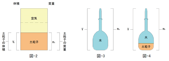 土粒子の密度試験 関連用語解説 一般用語