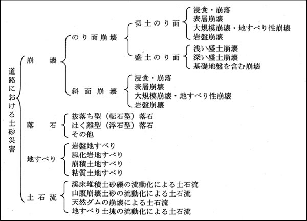 図－1　道路における道路災害の分類