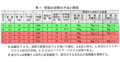 表-1 突固め試験の方法と種類