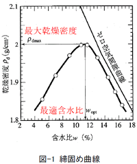 図-1 締固め曲線