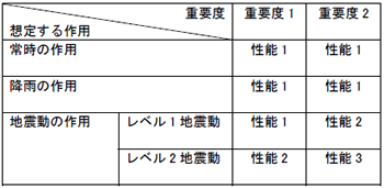 表-4.擁壁の要求性能の例