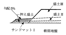 図-1　押え盛土工法の例