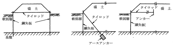 図-2　矢板工法（タイロッド方式）の例