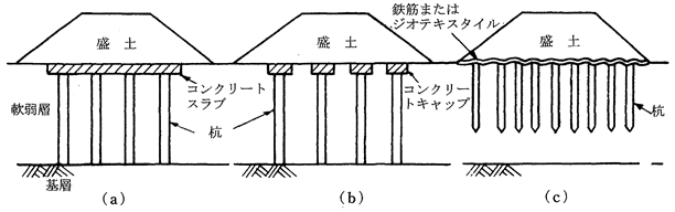 図-3　杭工法の種類