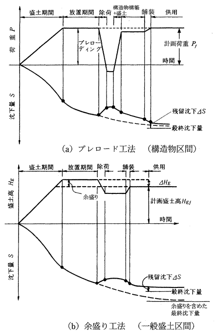 図-1　プレロード工法と余盛り工法の概念