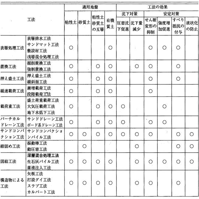 表－1　軟弱地盤対策工法の種類と適用地盤・効果