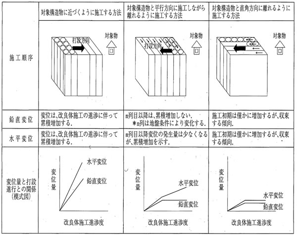 表－1　施工順序と変位量の関係