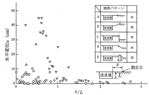 図－1　x/Lと水平変位量の関係