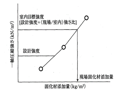 固結工法 強さ比 関連用語解説 地盤技術