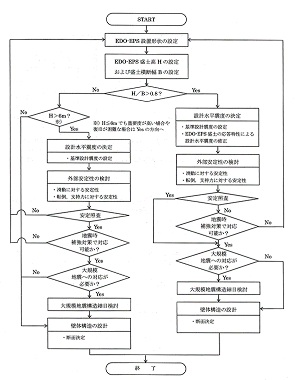 図１　拡幅盛土および両直型盛土の耐震設計手順