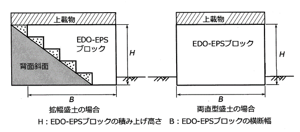 図２　EDO-EPS盛土高Hと盛土横断幅Bの概念図
