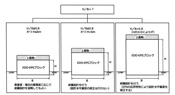 図３　EDO-EPS盛土形状による耐震設計の要否および設計水平震度の設定の判断