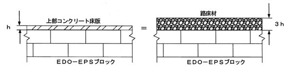 図１　上部コンクリート床版の代替層