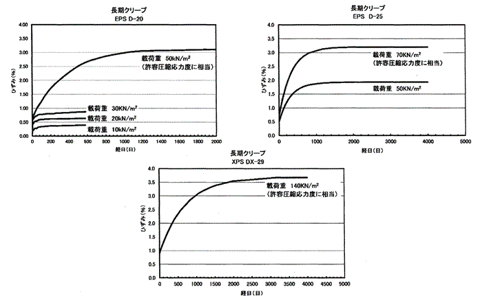 図１　EDO-EPSブロックのクリープ試験結果の例(種別D-20、D-25、DX-29)