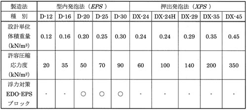 表-1.EDO-EPSブロックの種別と設計単位体積重量および許容圧縮応力