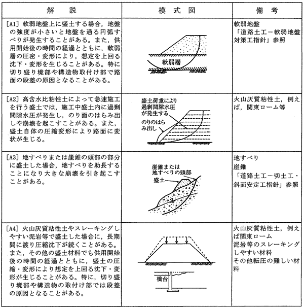 表－1　盛土の自重による変状・崩壊