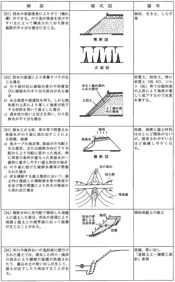 表－2　異常降雨による変状・崩壊