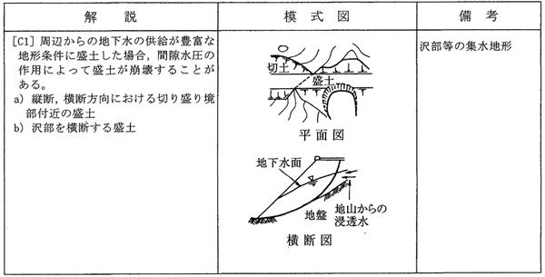 表－3　地山からの地下水浸透による変状・崩壊