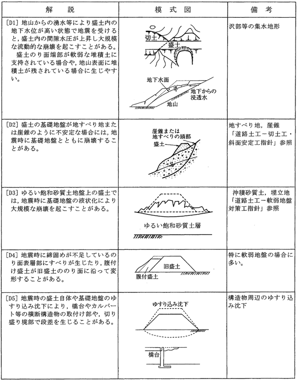 表－4　地震による変状・崩壊