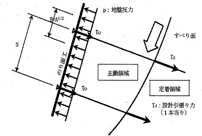 図－1　のり面工の作用力