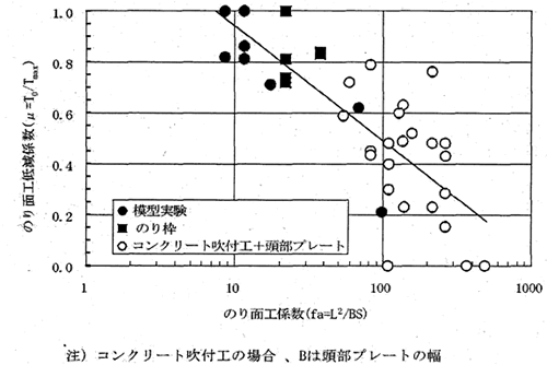 図－2　のり面工係数faと低減係数μ