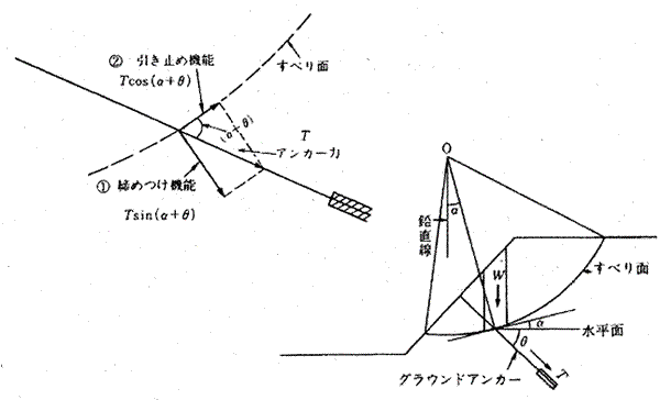 図－1　グラウンドアンカーの抑止効果