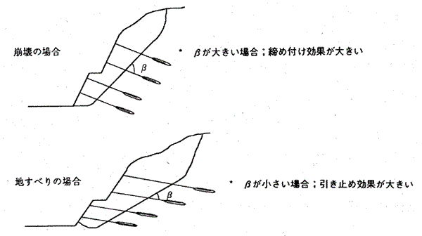 図－2　すべり面による抑止効果の違い