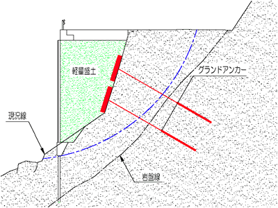 自然斜面の安定工法