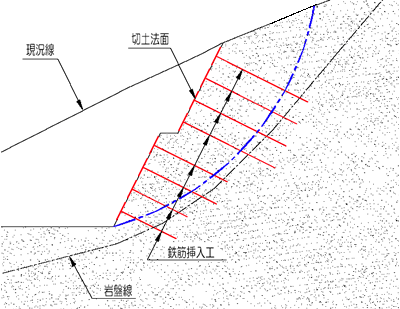 計画切土斜面の安定工法