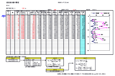 表2.　サンドコンパクションパイル工法による改良後のＮ値の算定