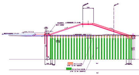 図1.　サンドコンパクションパイル+サンドドレーン工法断面(河川堤防下)