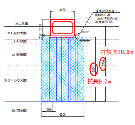 図－1　函渠下支持力・液状化対策(深層混合処理工法)